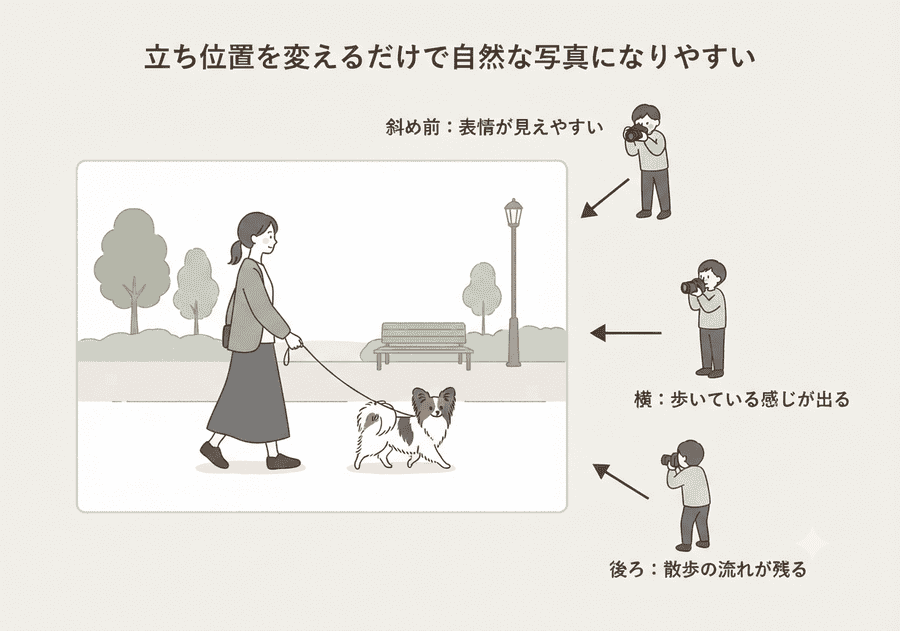 立ち位置を変えるだけで自然な写真になりやすい、の説明イラスト